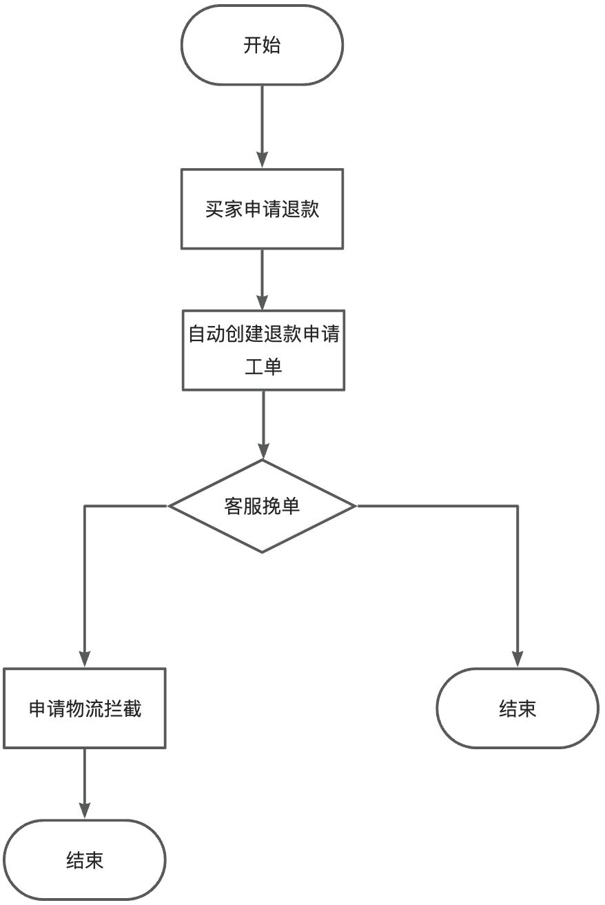 退款自动建单【淘宝】