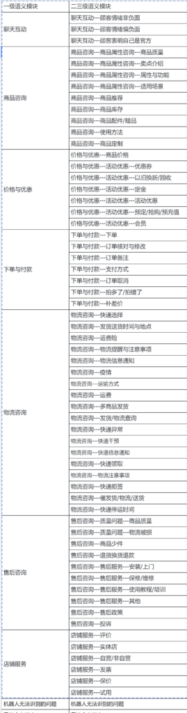 双11前线：3C品牌通过AI客服将识别率提升到96.8%、转人工率降到 3.8%【电商实践录④】