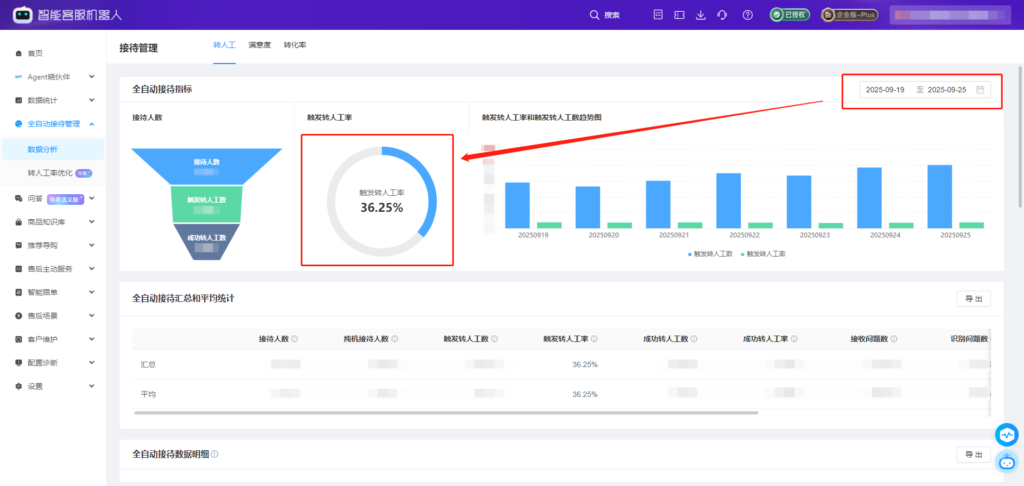 AI客服会判断后，某服饰品牌转人工率降到36%【电商实践录⑤】