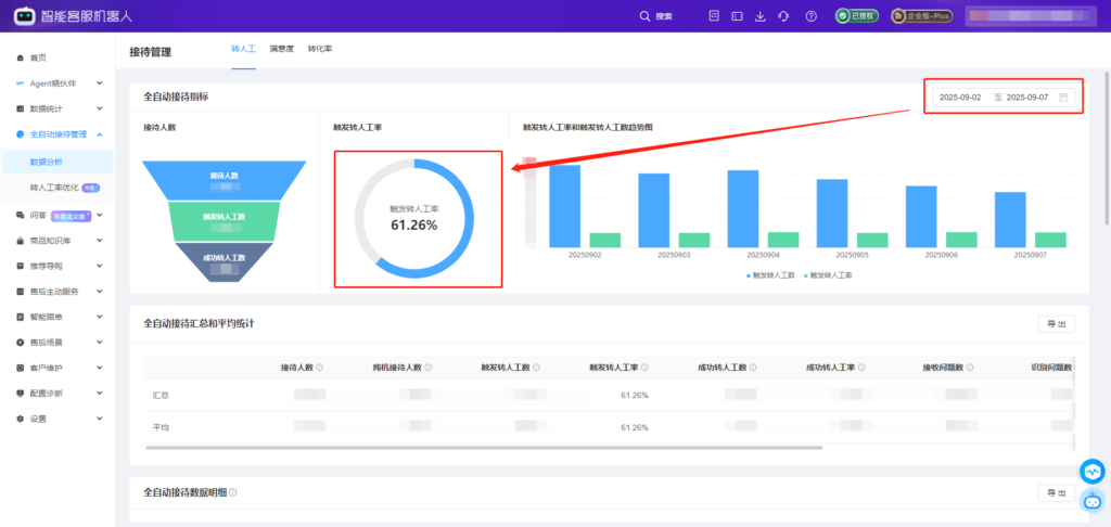 AI客服会判断后，某服饰品牌转人工率降到36%【电商实践录⑤】