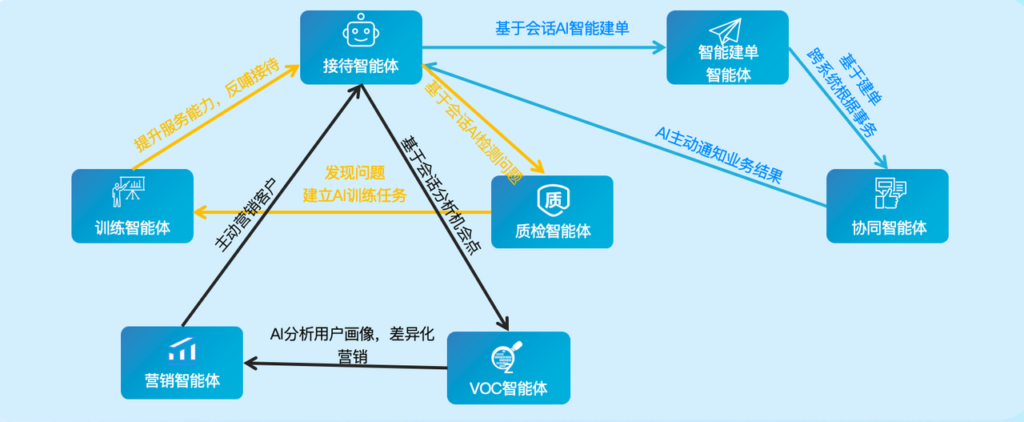 从接待执行到业务增长，AI客服如何实现全链路协同？