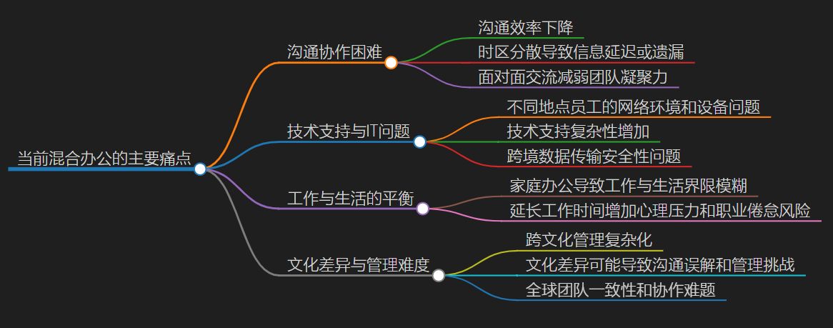 亚马逊电商等跨境企业该怎么客服混合办公、远程办公问题？