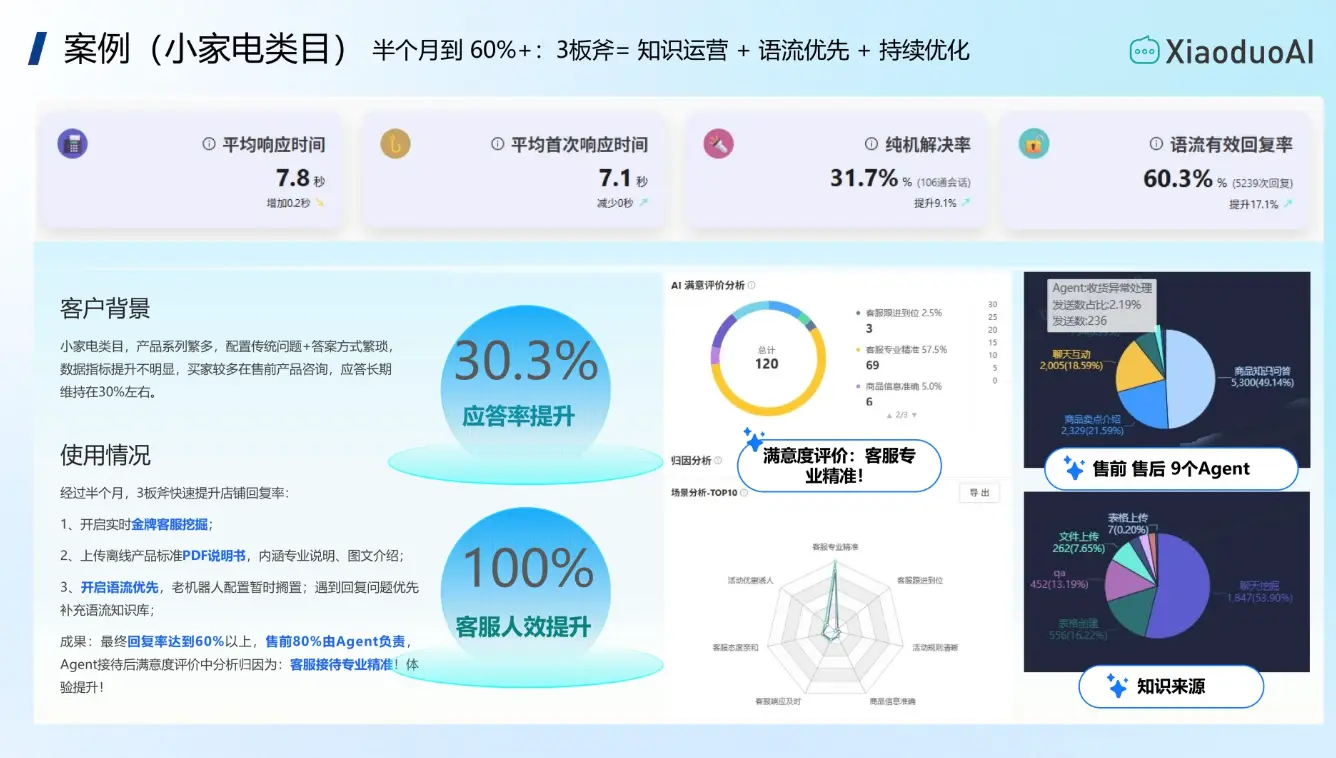 语流Agent小家电类目客户案例