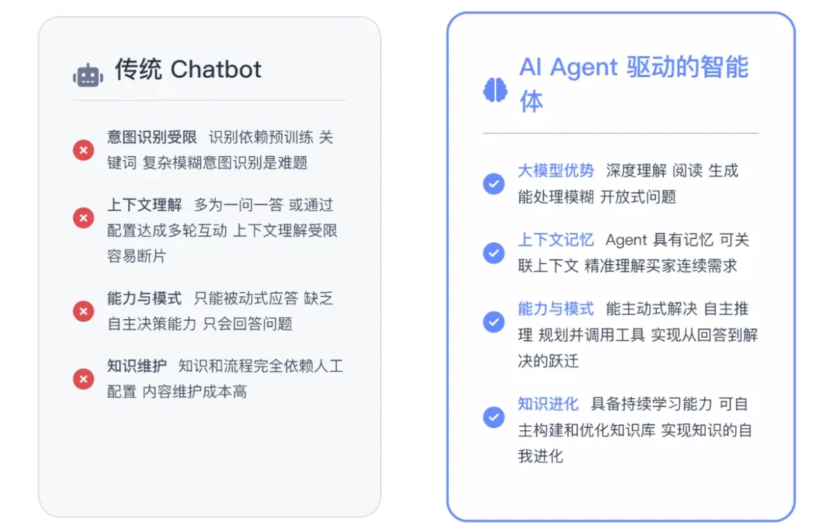 语流Agent多Agent协同智能客服系统-晓多科技